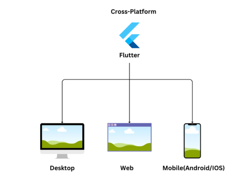 Schéma chronologique de l'évolution du développement mobile vers Flutter